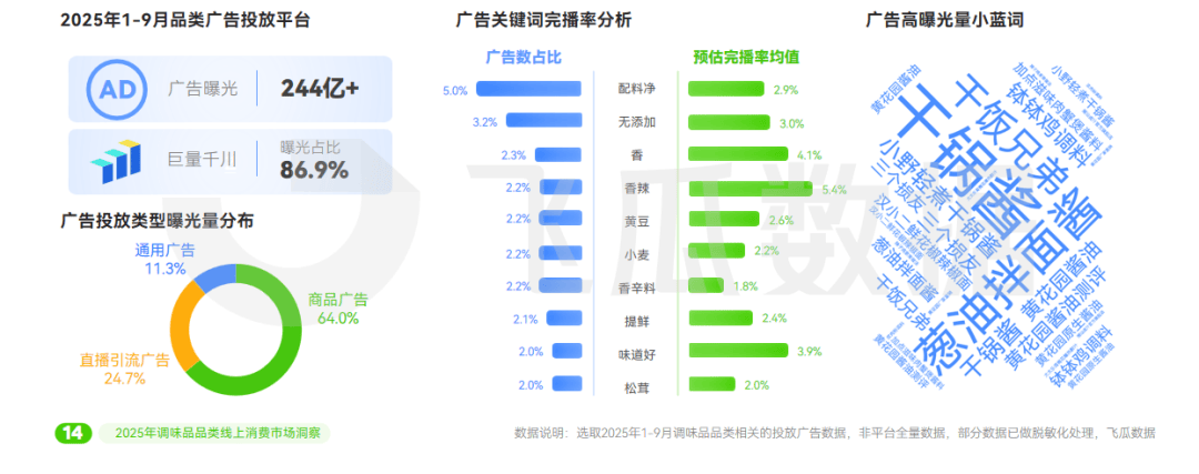25年抖音调味品品类线%PG电子麻将胡了220(图3) 25年抖音调味品品类线%PG电子麻将胡了220(图3)