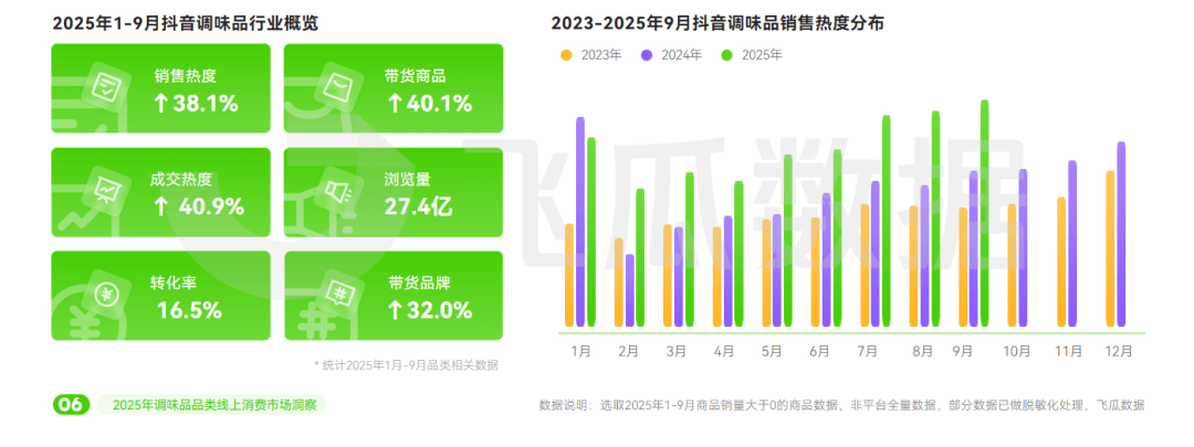 25年抖音调味品品类线%PG电子麻将胡了220(图4) 25年抖音调味品品类线%PG电子麻将胡了220(图4)