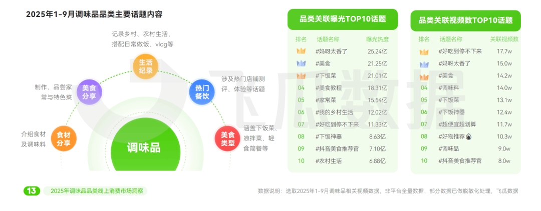 25年抖音调味品品类线%PG电子麻将胡了220(图2) 25年抖音调味品品类线%PG电子麻将胡了220(图2)