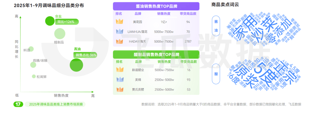 25年抖音调味品品类线%PG电子麻将胡了220