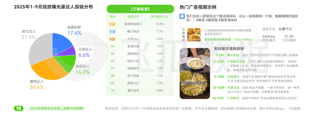 25年抖音调味品品类线%PG电子麻将胡了220(图5) 25年抖音调味品品类线%PG电子麻将胡了220(图5)