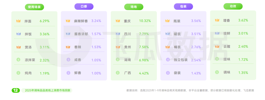 25年抖音调味品品类线%PG电子麻将胡了220(图6) 25年抖音调味品品类线%PG电子麻将胡了220(图6)