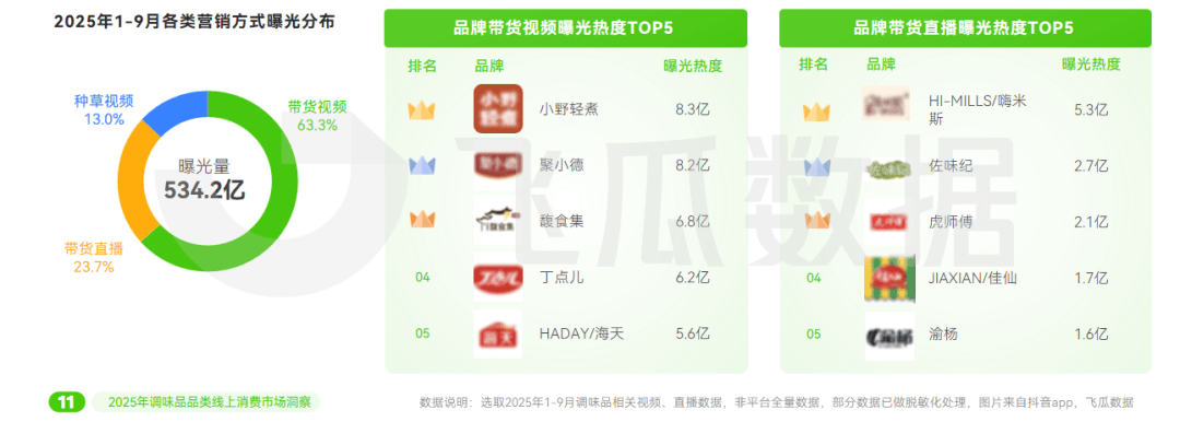 25年抖音调味品品类线%PG电子麻将胡了220(图13) 25年抖音调味品品类线%PG电子麻将胡了220(图13)