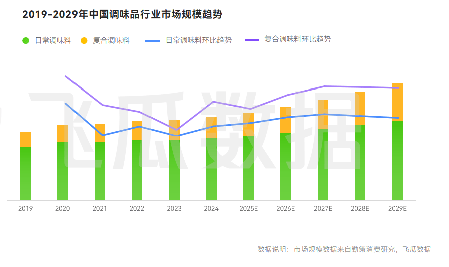 25年抖音调味品品类线%PG电子麻将胡了220(图11)