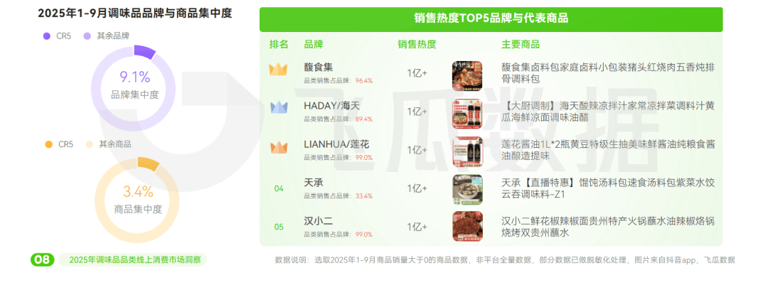 25年抖音调味品品类线%PG电子麻将胡了220(图10) 25年抖音调味品品类线%PG电子麻将胡了220(图10)